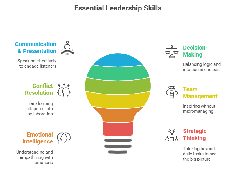 Core Skills Every Leadership Training Program Should Teach