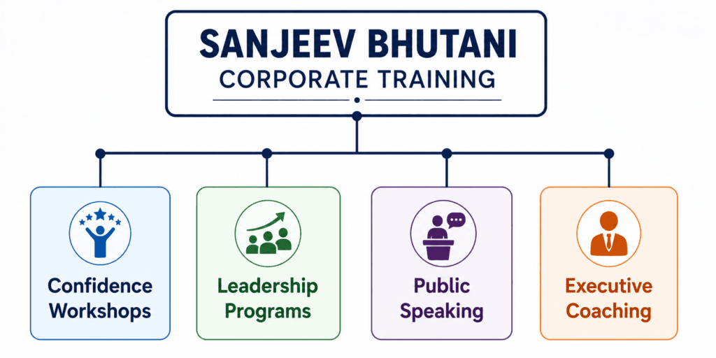 sanjeev bhutani corporate training